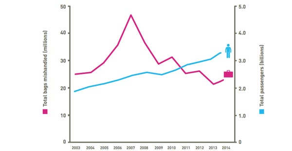 Kuva: SITA Baggage Report 2015