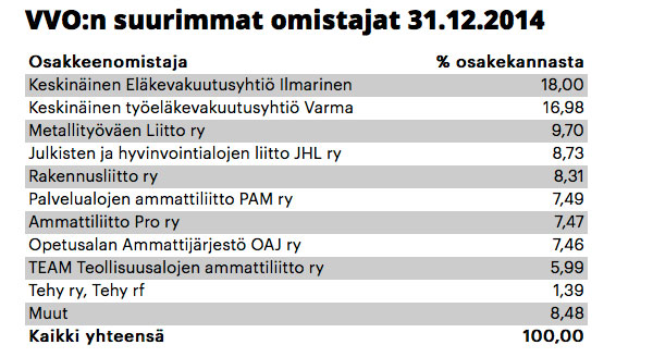 VVO omistajat 31.12.2014