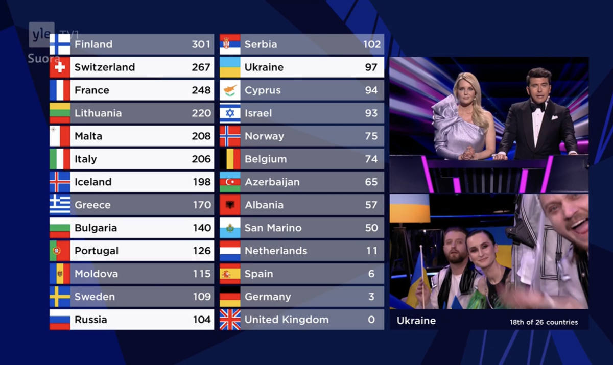 Italia voitti Euroviisut 2021 – Suomi nousi hetkeksi pistelaskennan  ykköseksi – Stara