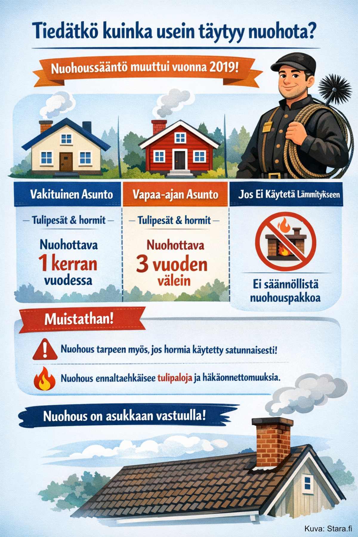 Kuinka usein täytyy nuohota?